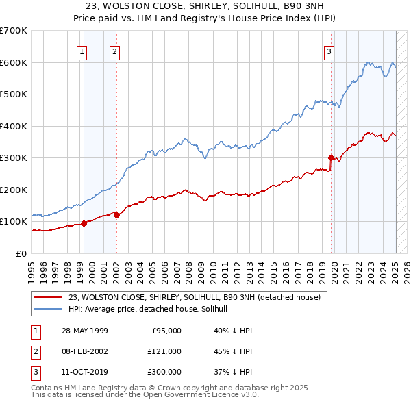 23, WOLSTON CLOSE, SHIRLEY, SOLIHULL, B90 3NH: Price paid vs HM Land Registry's House Price Index