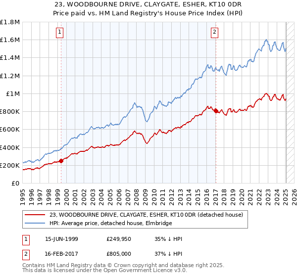 23, WOODBOURNE DRIVE, CLAYGATE, ESHER, KT10 0DR: Price paid vs HM Land Registry's House Price Index