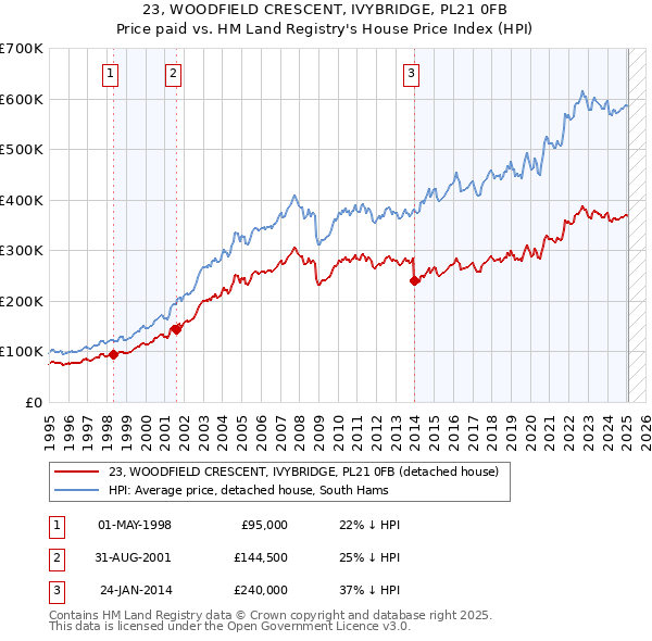 23, WOODFIELD CRESCENT, IVYBRIDGE, PL21 0FB: Price paid vs HM Land Registry's House Price Index