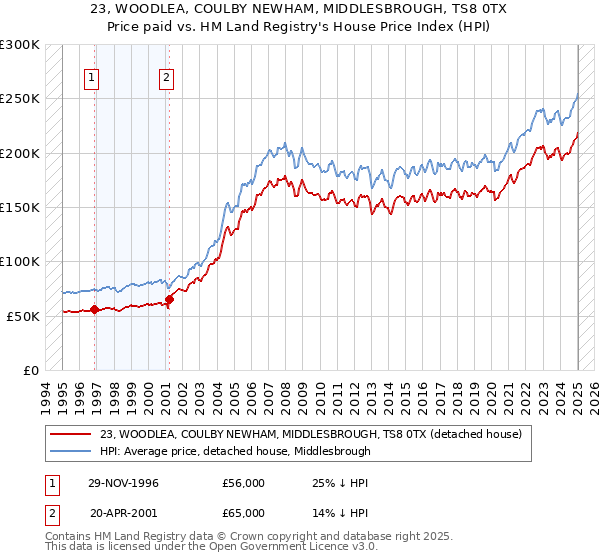 23, WOODLEA, COULBY NEWHAM, MIDDLESBROUGH, TS8 0TX: Price paid vs HM Land Registry's House Price Index