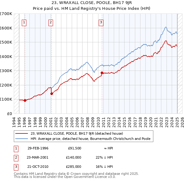 23, WRAXALL CLOSE, POOLE, BH17 9JR: Price paid vs HM Land Registry's House Price Index