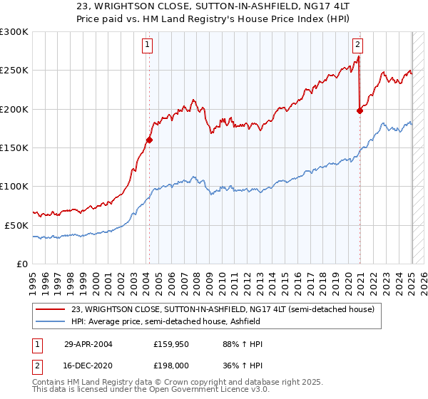 23, WRIGHTSON CLOSE, SUTTON-IN-ASHFIELD, NG17 4LT: Price paid vs HM Land Registry's House Price Index