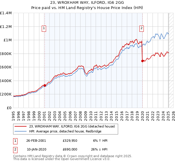 23, WROXHAM WAY, ILFORD, IG6 2GG: Price paid vs HM Land Registry's House Price Index