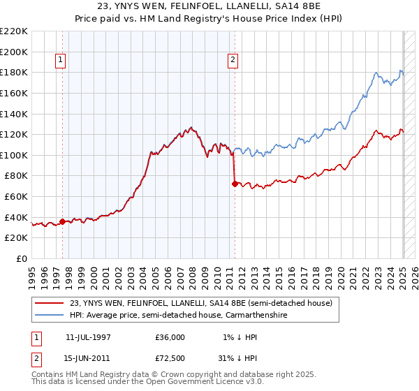 23, YNYS WEN, FELINFOEL, LLANELLI, SA14 8BE: Price paid vs HM Land Registry's House Price Index