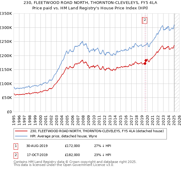 230, FLEETWOOD ROAD NORTH, THORNTON-CLEVELEYS, FY5 4LA: Price paid vs HM Land Registry's House Price Index