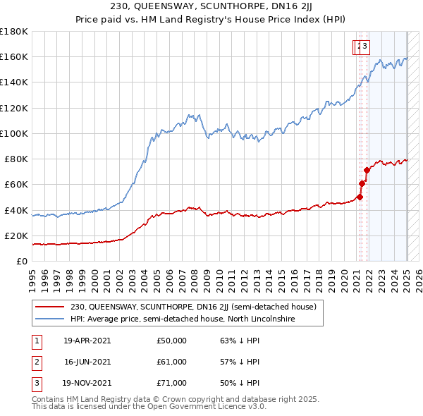 230, QUEENSWAY, SCUNTHORPE, DN16 2JJ: Price paid vs HM Land Registry's House Price Index