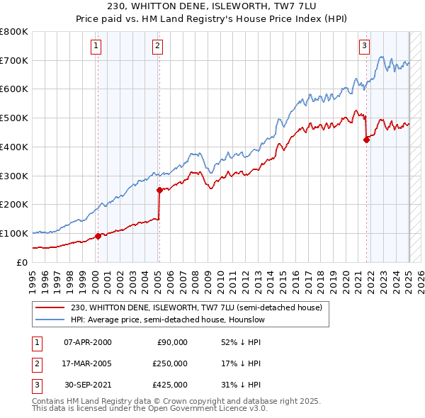 230, WHITTON DENE, ISLEWORTH, TW7 7LU: Price paid vs HM Land Registry's House Price Index
