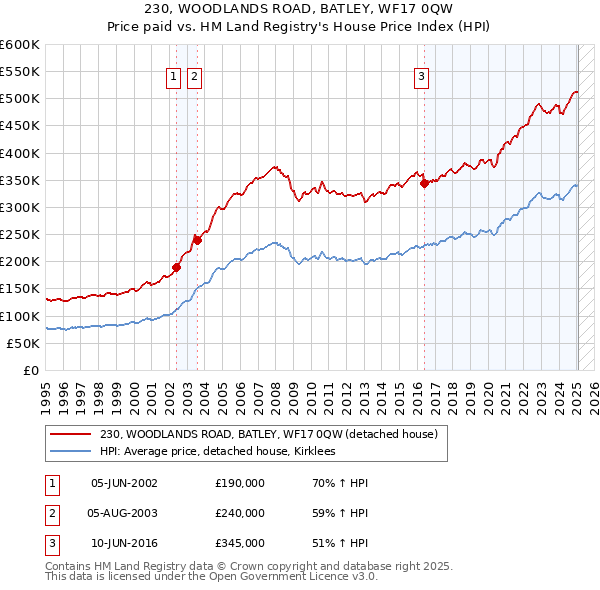 230, WOODLANDS ROAD, BATLEY, WF17 0QW: Price paid vs HM Land Registry's House Price Index