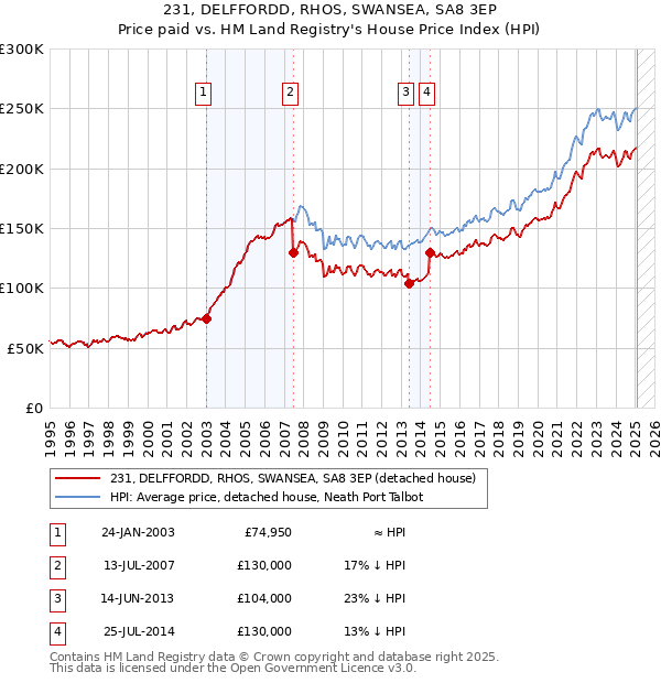 231, DELFFORDD, RHOS, SWANSEA, SA8 3EP: Price paid vs HM Land Registry's House Price Index