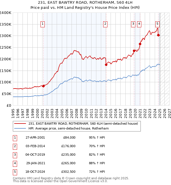 231, EAST BAWTRY ROAD, ROTHERHAM, S60 4LH: Price paid vs HM Land Registry's House Price Index