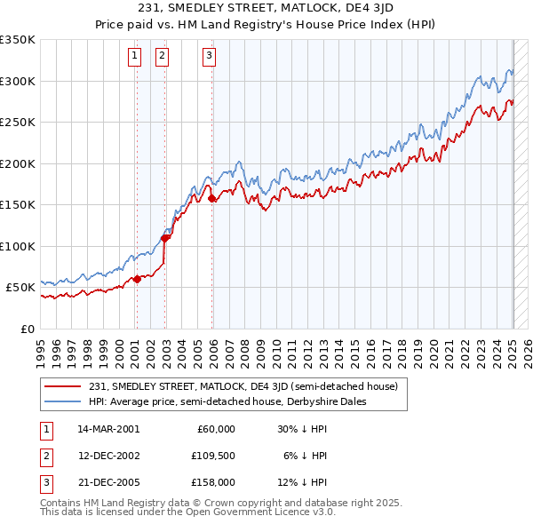 231, SMEDLEY STREET, MATLOCK, DE4 3JD: Price paid vs HM Land Registry's House Price Index