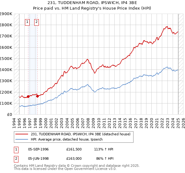 231, TUDDENHAM ROAD, IPSWICH, IP4 3BE: Price paid vs HM Land Registry's House Price Index