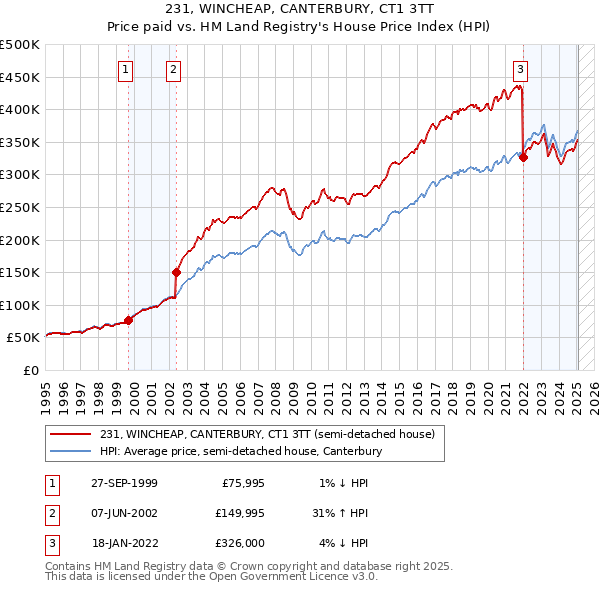 231, WINCHEAP, CANTERBURY, CT1 3TT: Price paid vs HM Land Registry's House Price Index