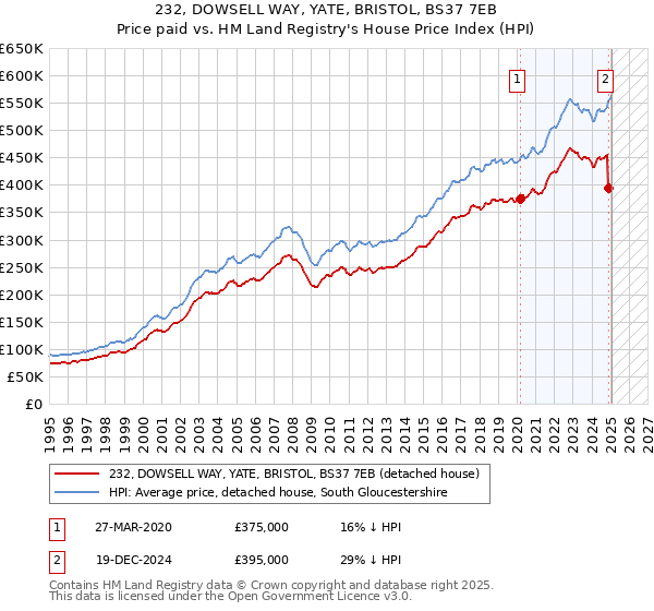232, DOWSELL WAY, YATE, BRISTOL, BS37 7EB: Price paid vs HM Land Registry's House Price Index