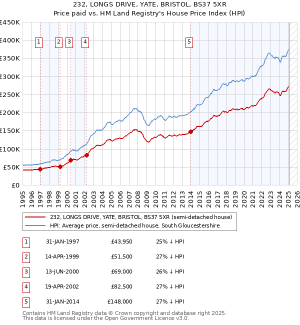 232, LONGS DRIVE, YATE, BRISTOL, BS37 5XR: Price paid vs HM Land Registry's House Price Index