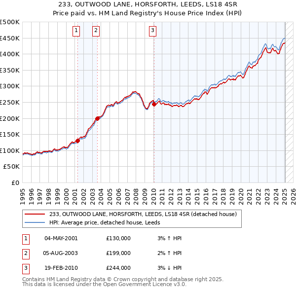 233, OUTWOOD LANE, HORSFORTH, LEEDS, LS18 4SR: Price paid vs HM Land Registry's House Price Index