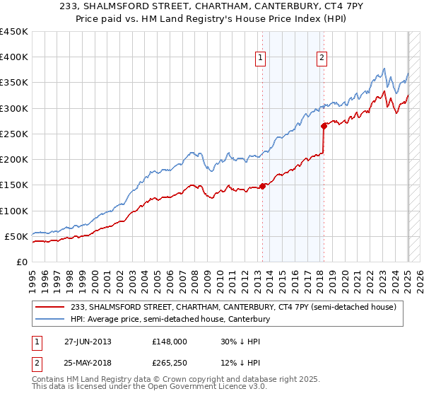 233, SHALMSFORD STREET, CHARTHAM, CANTERBURY, CT4 7PY: Price paid vs HM Land Registry's House Price Index