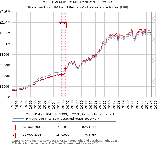 233, UPLAND ROAD, LONDON, SE22 0DJ: Price paid vs HM Land Registry's House Price Index