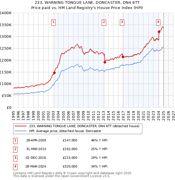 233, WARNING TONGUE LANE, DONCASTER, DN4 6TT: Price paid vs HM Land Registry's House Price Index