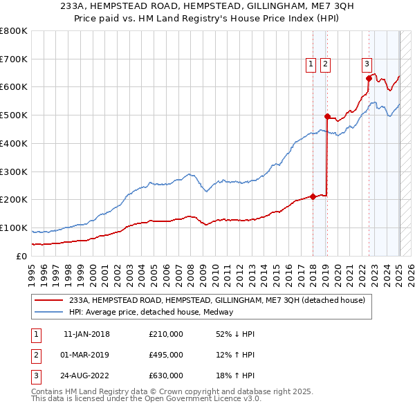 233A, HEMPSTEAD ROAD, HEMPSTEAD, GILLINGHAM, ME7 3QH: Price paid vs HM Land Registry's House Price Index