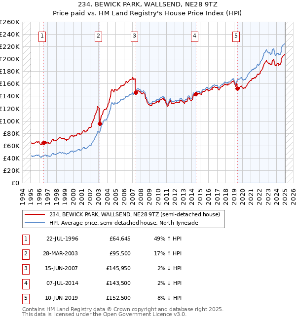 234, BEWICK PARK, WALLSEND, NE28 9TZ: Price paid vs HM Land Registry's House Price Index
