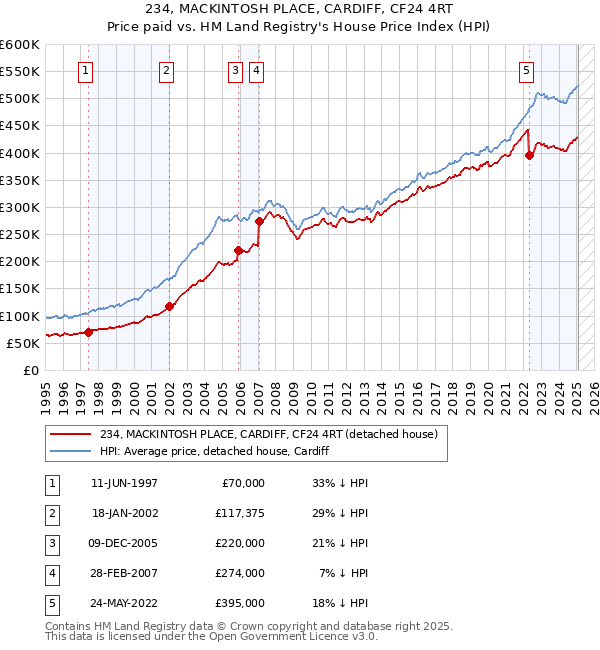 234, MACKINTOSH PLACE, CARDIFF, CF24 4RT: Price paid vs HM Land Registry's House Price Index