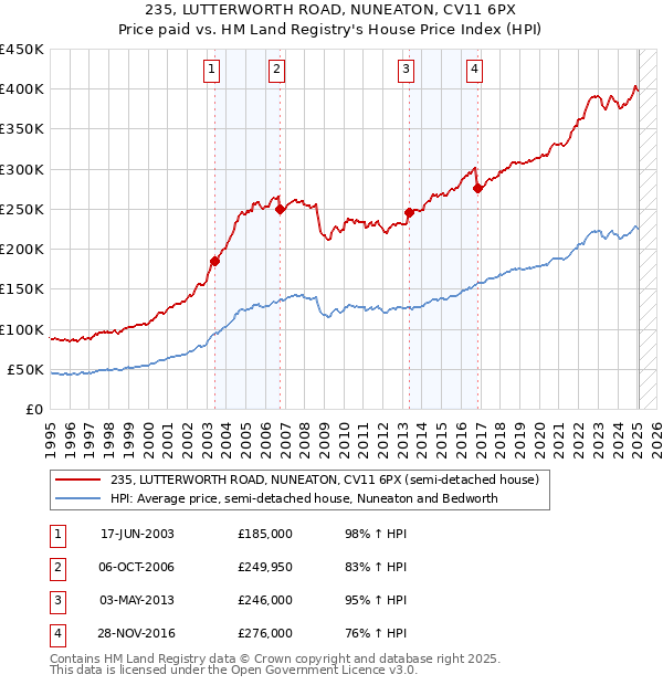 235, LUTTERWORTH ROAD, NUNEATON, CV11 6PX: Price paid vs HM Land Registry's House Price Index