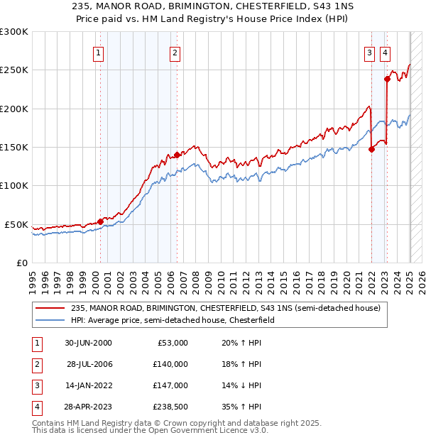 235, MANOR ROAD, BRIMINGTON, CHESTERFIELD, S43 1NS: Price paid vs HM Land Registry's House Price Index