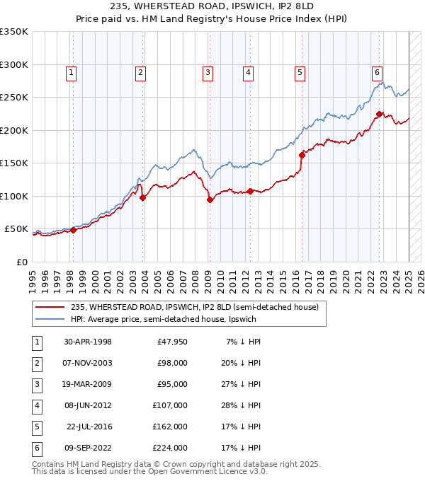 235, WHERSTEAD ROAD, IPSWICH, IP2 8LD: Price paid vs HM Land Registry's House Price Index