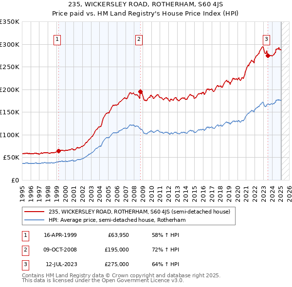 235, WICKERSLEY ROAD, ROTHERHAM, S60 4JS: Price paid vs HM Land Registry's House Price Index
