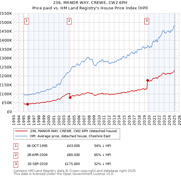 236, MANOR WAY, CREWE, CW2 6PH: Price paid vs HM Land Registry's House Price Index