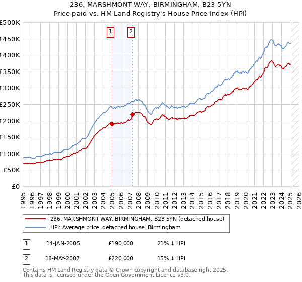 236, MARSHMONT WAY, BIRMINGHAM, B23 5YN: Price paid vs HM Land Registry's House Price Index