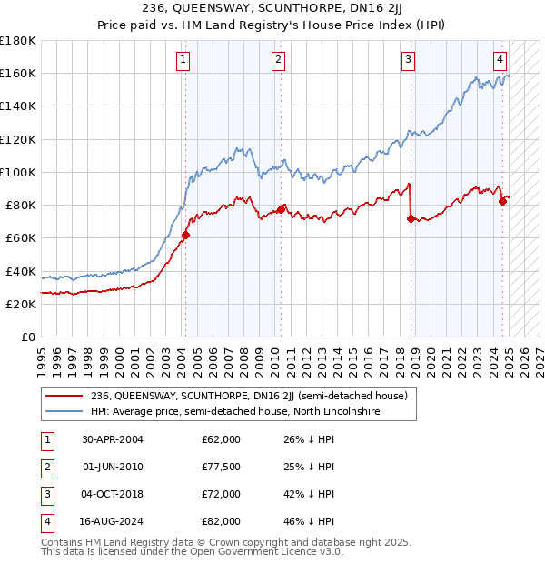 236, QUEENSWAY, SCUNTHORPE, DN16 2JJ: Price paid vs HM Land Registry's House Price Index