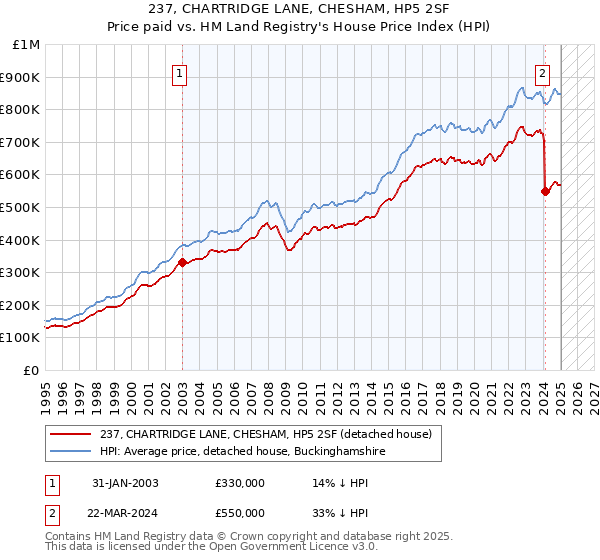 237, CHARTRIDGE LANE, CHESHAM, HP5 2SF: Price paid vs HM Land Registry's House Price Index