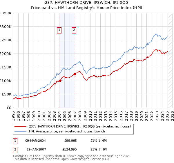 237, HAWTHORN DRIVE, IPSWICH, IP2 0QG: Price paid vs HM Land Registry's House Price Index