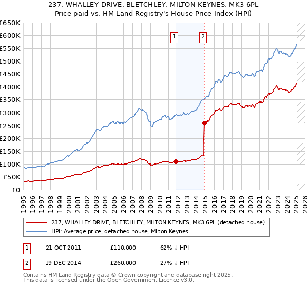 237, WHALLEY DRIVE, BLETCHLEY, MILTON KEYNES, MK3 6PL: Price paid vs HM Land Registry's House Price Index