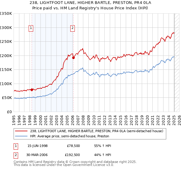 238, LIGHTFOOT LANE, HIGHER BARTLE, PRESTON, PR4 0LA: Price paid vs HM Land Registry's House Price Index
