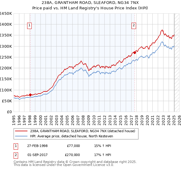 238A, GRANTHAM ROAD, SLEAFORD, NG34 7NX: Price paid vs HM Land Registry's House Price Index