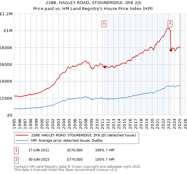 238B, HAGLEY ROAD, STOURBRIDGE, DY8 2JS: Price paid vs HM Land Registry's House Price Index
