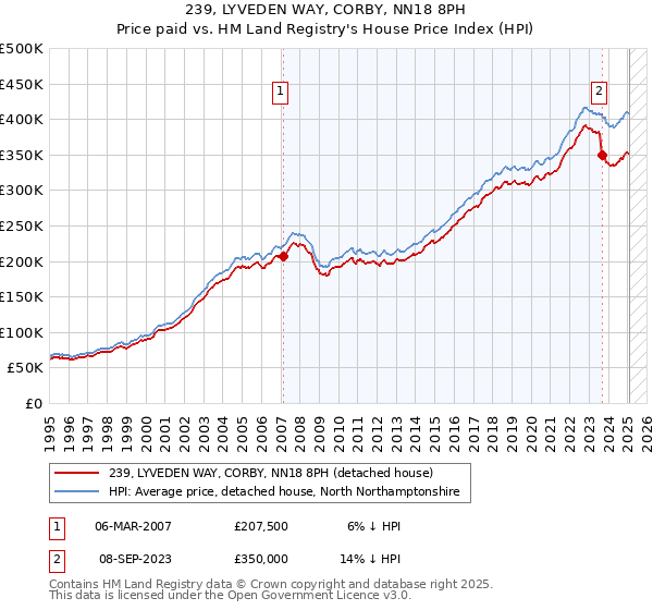 239, LYVEDEN WAY, CORBY, NN18 8PH: Price paid vs HM Land Registry's House Price Index
