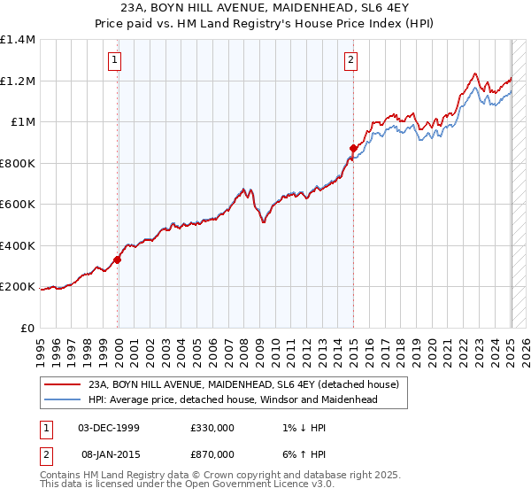 23A, BOYN HILL AVENUE, MAIDENHEAD, SL6 4EY: Price paid vs HM Land Registry's House Price Index