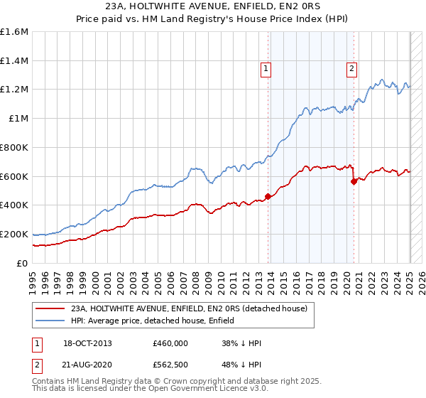 23A, HOLTWHITE AVENUE, ENFIELD, EN2 0RS: Price paid vs HM Land Registry's House Price Index