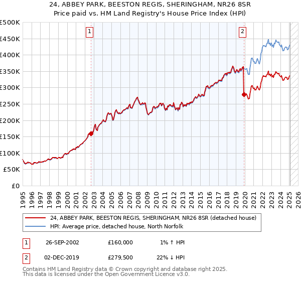 24, ABBEY PARK, BEESTON REGIS, SHERINGHAM, NR26 8SR: Price paid vs HM Land Registry's House Price Index