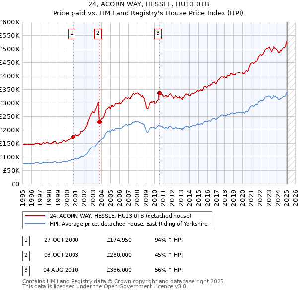 24, ACORN WAY, HESSLE, HU13 0TB: Price paid vs HM Land Registry's House Price Index