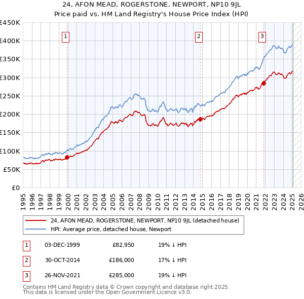 24, AFON MEAD, ROGERSTONE, NEWPORT, NP10 9JL: Price paid vs HM Land Registry's House Price Index