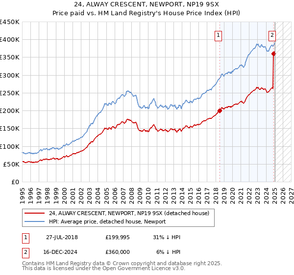 24, ALWAY CRESCENT, NEWPORT, NP19 9SX: Price paid vs HM Land Registry's House Price Index