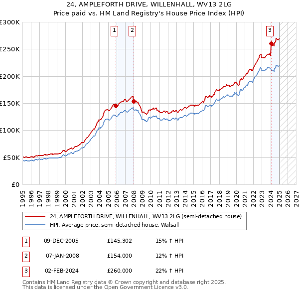 24, AMPLEFORTH DRIVE, WILLENHALL, WV13 2LG: Price paid vs HM Land Registry's House Price Index