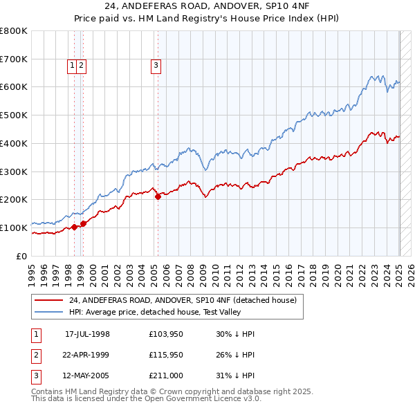 24, ANDEFERAS ROAD, ANDOVER, SP10 4NF: Price paid vs HM Land Registry's House Price Index