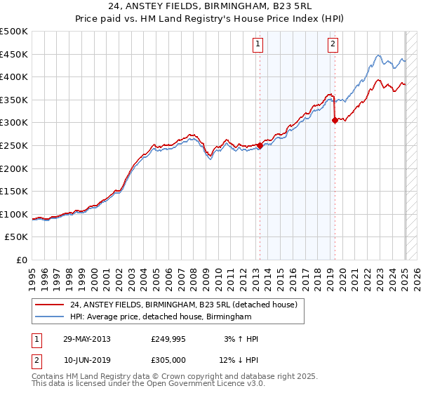 24, ANSTEY FIELDS, BIRMINGHAM, B23 5RL: Price paid vs HM Land Registry's House Price Index