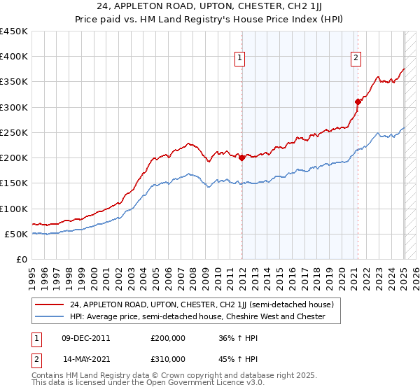 24, APPLETON ROAD, UPTON, CHESTER, CH2 1JJ: Price paid vs HM Land Registry's House Price Index